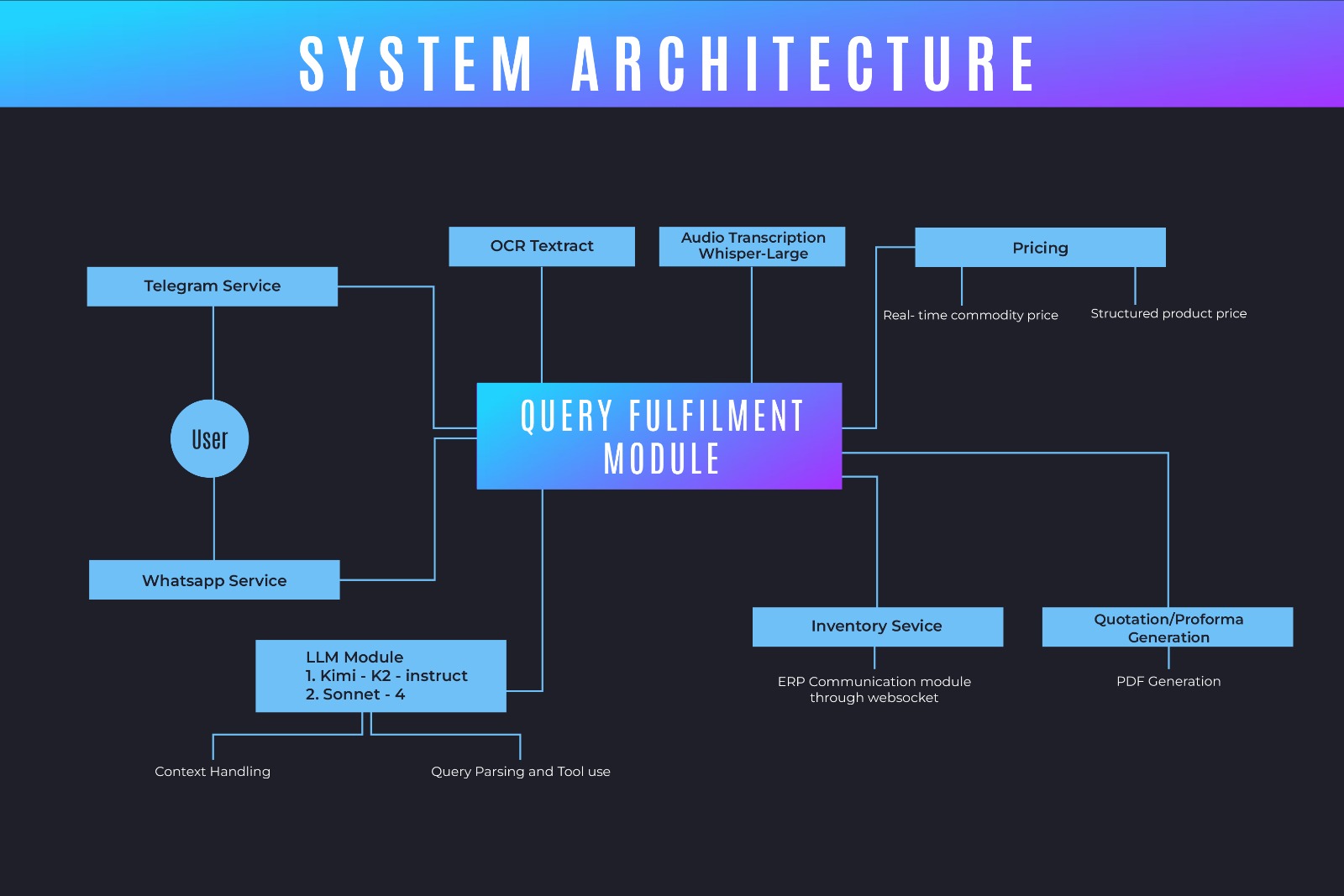 System Architecture Diagram
